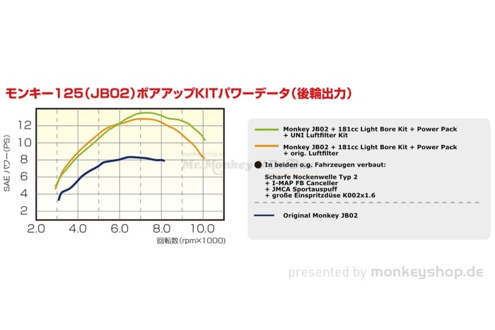 Kitaco Power Pack 181cc silber f. Monkey 125 JB02