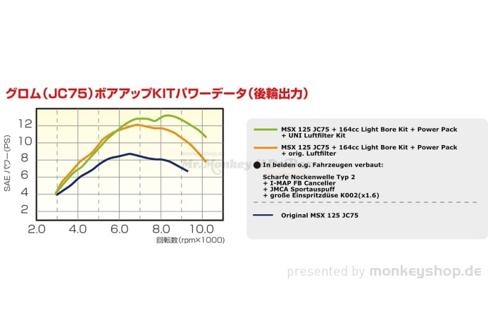 Kitaco Power Pack 164cc schwarz f. MSX 125 JC75