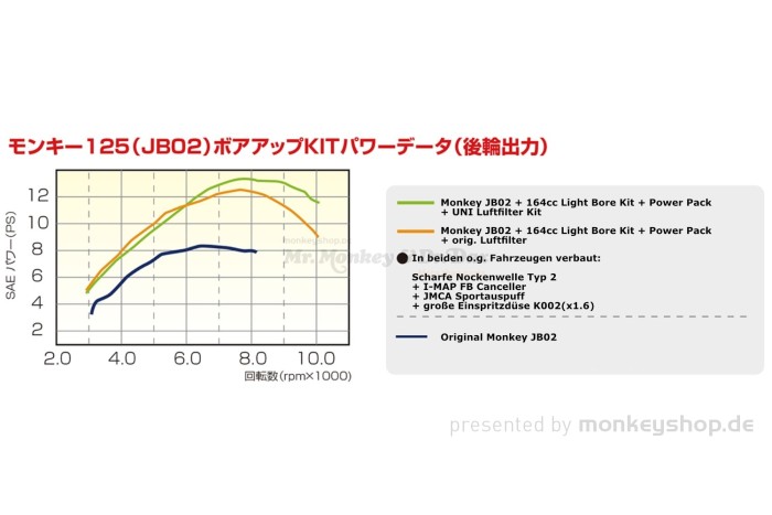 Kitaco Power Pack 164cc silber f. Monkey 125 JB02