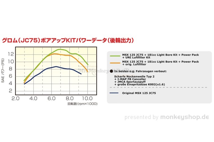 Kitaco Power Pack 181cc schwarz f. MSX 125 JC75