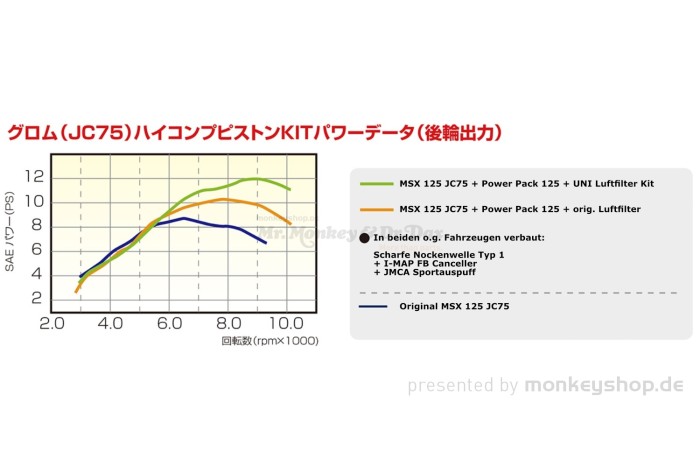 Kitaco Power Pack 125 f. MSX 125 JC75