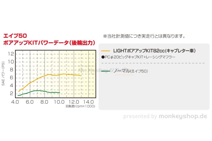 Kitaco Light Big Bore Kit ø54mm 82 cc f. CY50 XL50 CB50