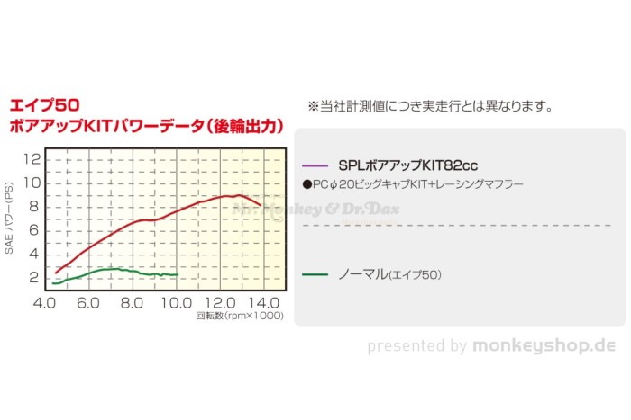Kitaco Big Bore Kit SPL 82 cc f. CY50 XL50 CB50