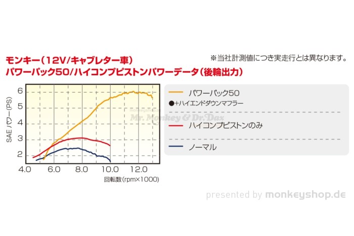 Kitaco Power Pack Light 50cc High Compression Kit mit Vergaser und Ansaugstutzen f. Monkey + Gorilla + Dax 12V