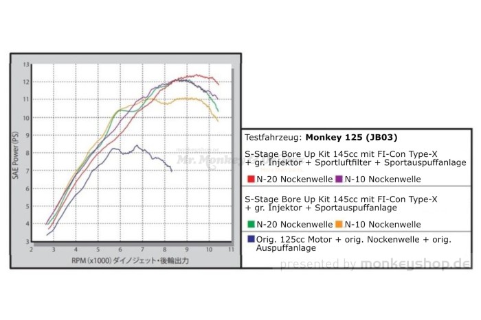 Takegawa S-Stage Alpha 145cc Bore Up Zylinder Kit + N-10 Nockenwelle + FI-Con Type-X f. Monkey 125 JB03