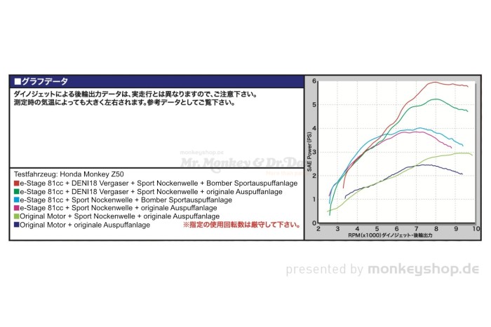 Takegawa Hyper E-Stage Kit 81 cc f. Monkey 12V + Gorilla 12V + Dax 12V