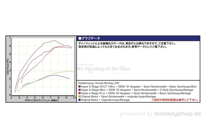 Takegawa Hyper S-Stage+D SCUT 106cc Kit f. Monkey 12V + Gorilla 12V + Dax 12V