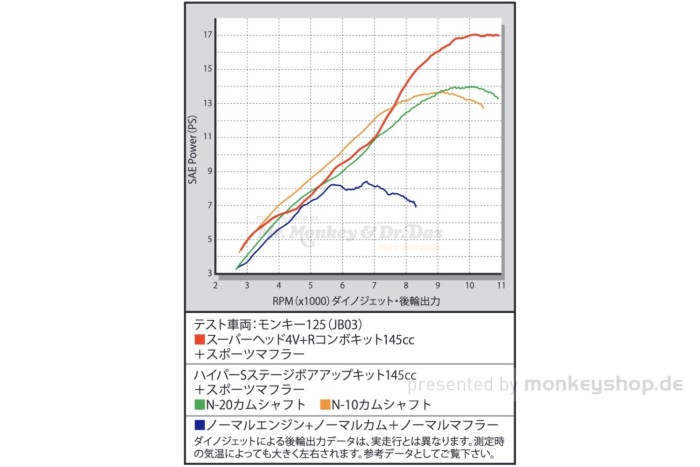 Takegawa SuperHead+R 4-Ventil Zylinderkopf + 145cc Bore Up Zylinder Kit + N-10 Nockenwelle f. Monkey 125 JB03 + MSX 125 JC92