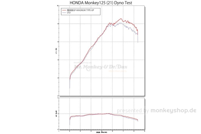 Yoshimura GP-Magnum Auspuffanlage Edelstahl obenliegend f. Monkey 125 JB03