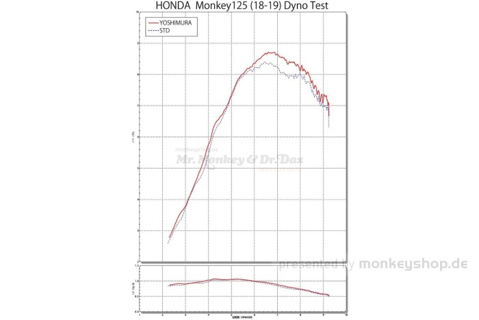 Yoshimura GP-Magnum Auspuffanlage Edelstahl obenliegend f. Monkey 125 JB02