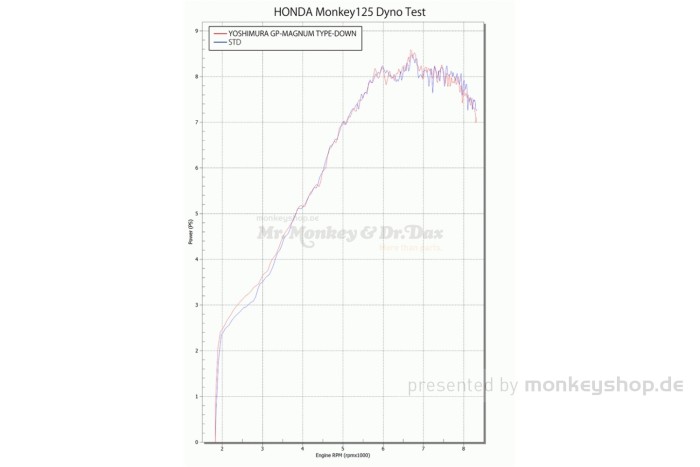 Yoshimura GP-Magnum Auspuffanlage Edelstahl untenliegend f. Monkey 125