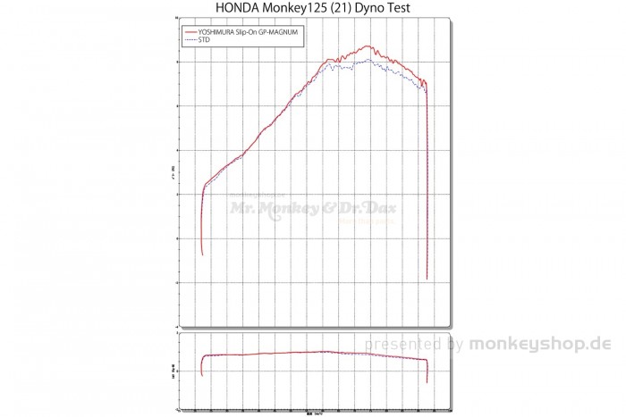 Yoshimura GP-Magnum Slip-On Auspuffanlage Edelstahl carbon f. Monkey 125