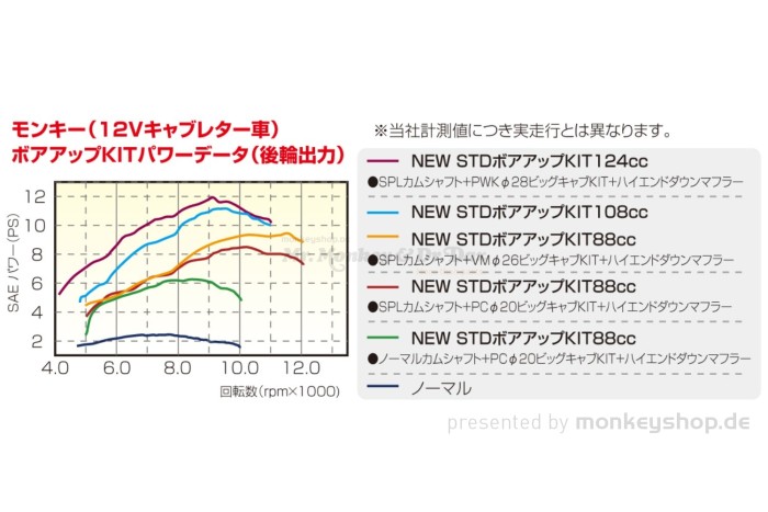 Kitaco NEW STD Aluminium Big Bore Kit 108cc mit Zylinderkopf + Kurbelwelle f. Monkey 12V + Gorilla 12V + Dax 12V