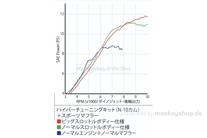Takegawa Hyper Tuning Kit 125cc mit FI-Con Type-X + N-10 Nockenwelle + gr. Drosselklappe f. Dax 125 JB04 JB06