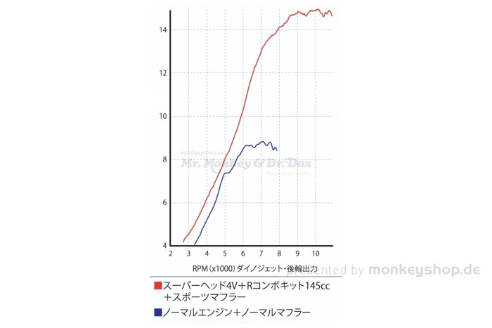 Takegawa SuperHead+R 4-Ventil Kopf + 145cc Zylinder Kit + Fi-Con Type-X + N-10 Nockenwelle + Drosselklappe f. Dax 125 JB04 JB06