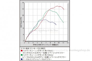 Takegawa Hyper Tuning Kit mit Drosselklappe f. Monkey 125