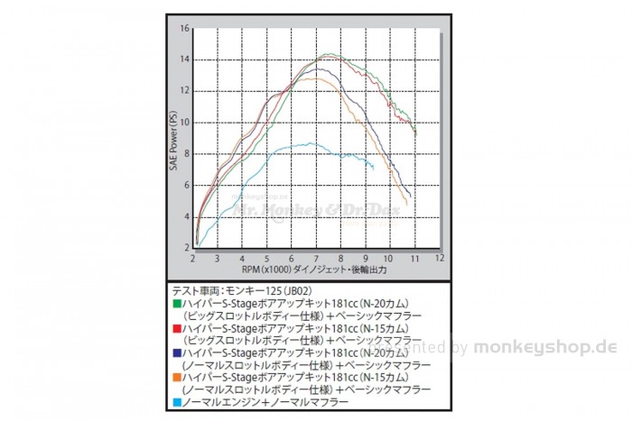 Takegawa Hyper S-Stage N15 181cc Bore Up Tuning Kit mit gr. Drosselklappe f. Monkey 125