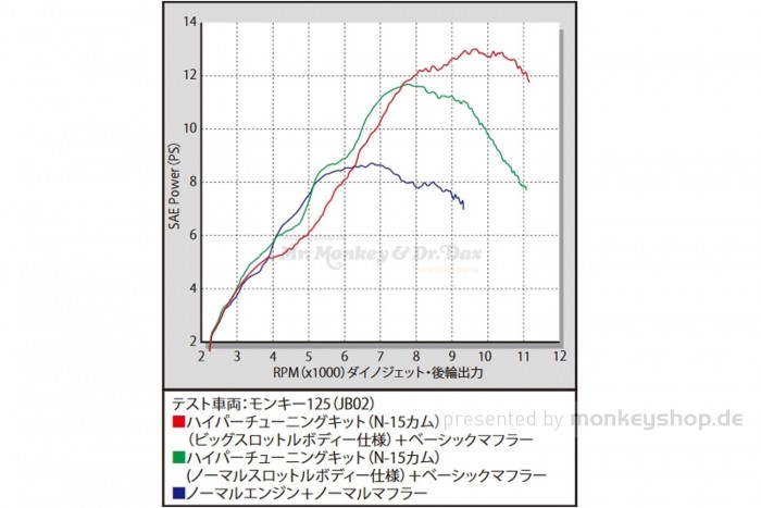 Takegawa Hyper Tuning Kit f. Monkey 125