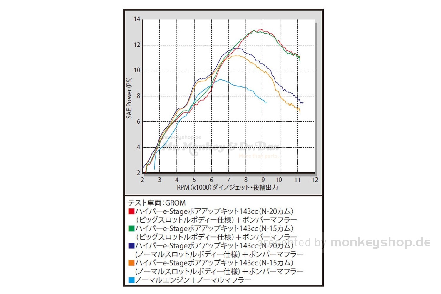 Takegawa Hyper e-Stage N20 143 cc Bore Up Tuning Kit mit FI-Controller 2 &  gr. Drosselklappe 2 f. MSX