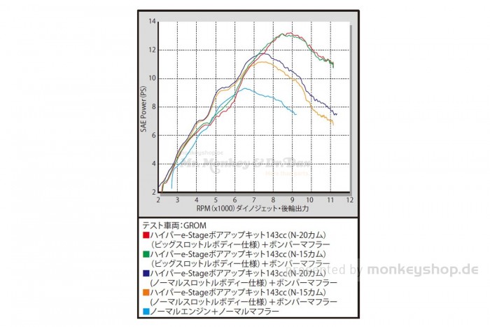 Takegawa Hyper e-Stage N15 143 cc Bore Up Tuning Kit mit FI-Controller 2 f. MSX SF (LED)