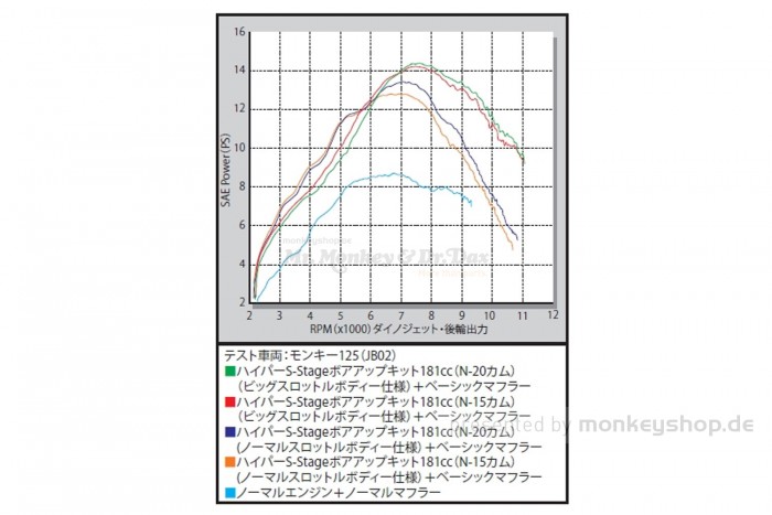 Takegawa Hyper S-Stage N15 181 cc Bore Up Tuning Kit mit FI-Controller 2 & gr. Drosselklappe f. MSX SF (LED)
