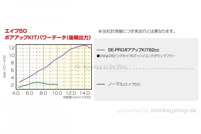 Kitaco SE-Pro Big Bore Kit 82 cc f. CY50 XL50 CB50