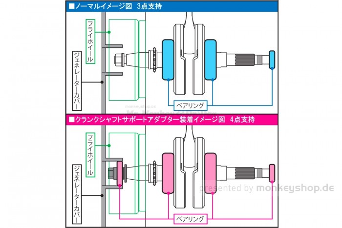 Takegawa Kurbelwellen Lager Polrad Seite f. MSX SF JC75 + Monkey 125 JB02