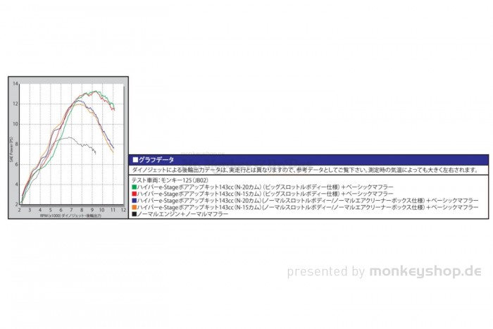 Takegawa Hyper e-Stage N20 143 cc Bore Up Tuning Kit mit FI-Controller Type-e f. Super Cub 125