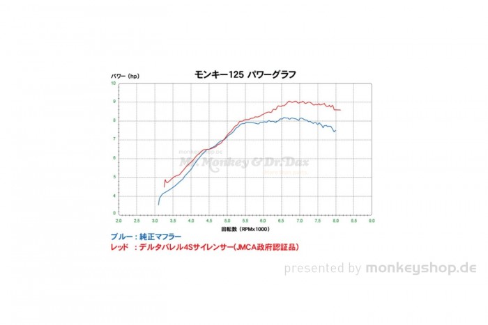 DELTA Barrel 4S Edelstahl / Aluminium Auspuffanlage silber f. Monkey 125