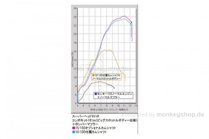 Takegawa Tuning Kit 181 cc 4-Valve (4V+R) Zylinderkopf mit FI-Con Type-X & Drosselklappe f. Monkey 125 JB02