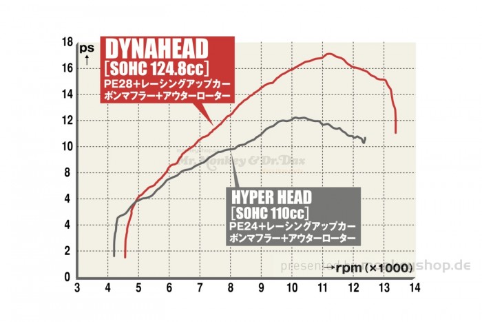 Daytona SOHC 2-Valve Dyna Head Tuning Kit 124,8 cc