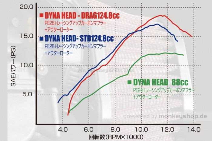 Daytona SOHC 2-Valve Dyna Head Drag Version Tuning Kit 124,8 cc f. Monkey 12 Volt + Gorilla 12 Volt + Dax 12 Volt