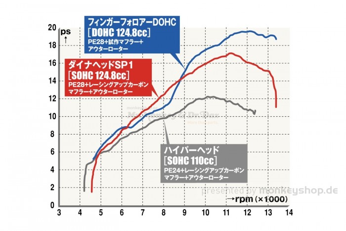 Takegawa / Daytona 124 cc Tuning Motor 4V mit DOHC Zylinderkopf 19,5 PS 5-Gang TAF Touring